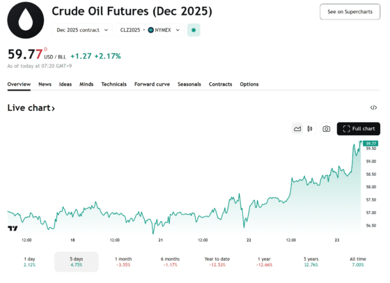 국제유가, 美 대러 원유 제재에 급등…WTI 60달러 근접