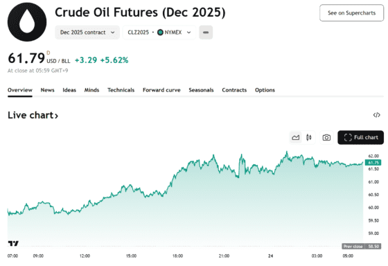 [국제유가] 미·EU 러시아 제재에 급등…WTI 5.6%↑ 61.8달러 마감