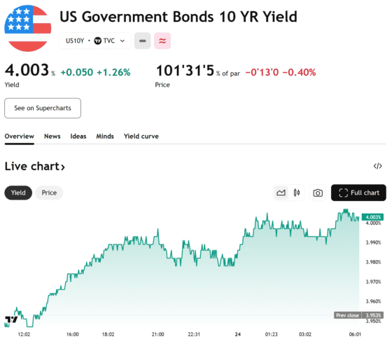 [뉴욕채권] 유가 급등에 미 국채금리 반등…CPI 발표 앞두고 인플레 우려
