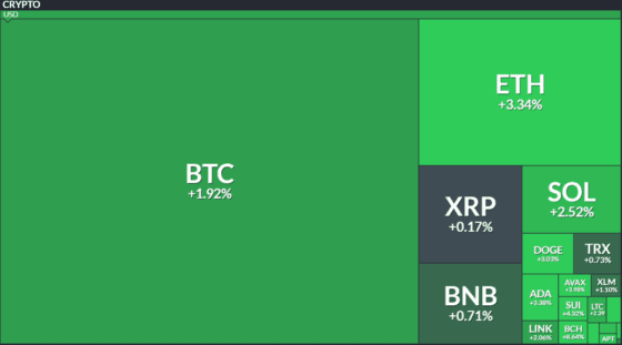 [뉴욕 코인시황] 비트코인 1.9%↑…BCH·하이퍼리퀴드 9% 급등, 미·중 무역 훈풍에 위험자산 강세