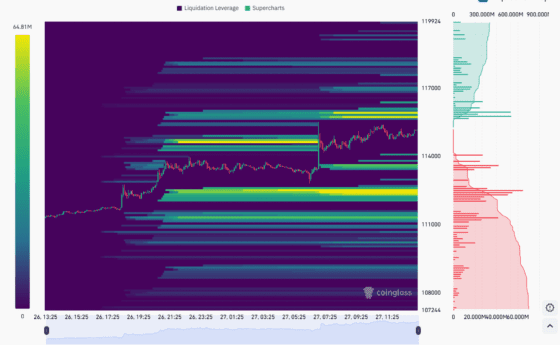 비트코인 상승에 숏포지션 3.5억달러 청산…11.6만달러에 유동성 밀집