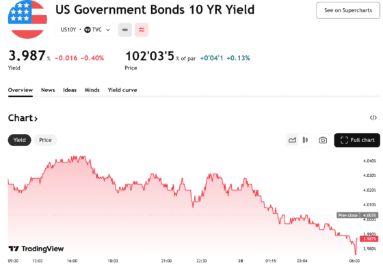 [뉴욕채권]미 10년물 금리 3.98% 하락 마감…미·중 훈풍에도 경제지표 공백 ‘경계’