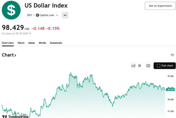 달러 약세 전환…미중 무역협상 진전·위안화 강세에 DXY 98선 후퇴
