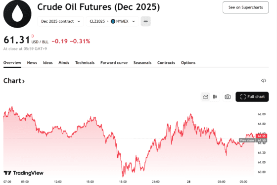 국제유가 혼조…WTI 61달러선 유지, 미·중 무역협상·러시아 변수 주목