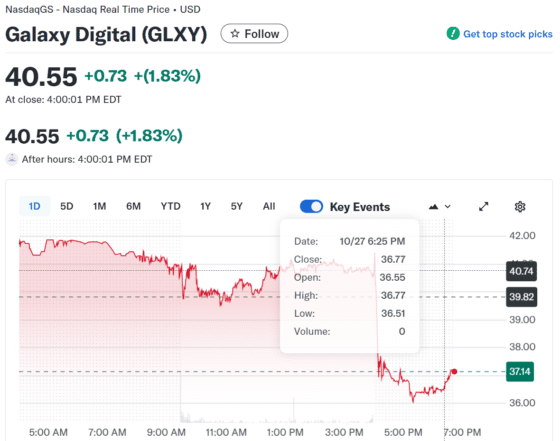 갤럭시 디지털, 10억달러 전환사채 발행에 10% 급락…주식 희석 우려 확산