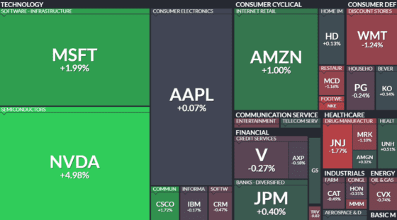 뉴욕증시 또 사상 최고…MS 4조달러 돌파, 엔비디아 5% 급등