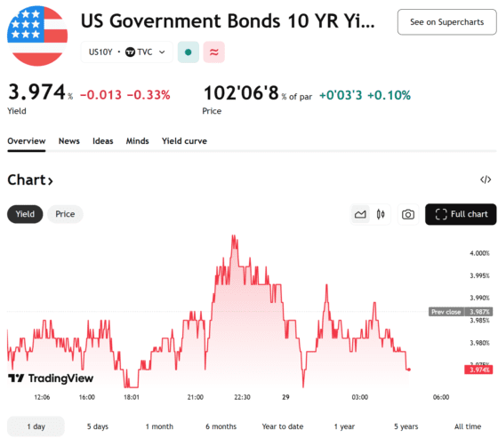 [뉴욕채권]FOMC D-1…미국 국채금리 하락, 시장은 ‘QT 종료’ 주목