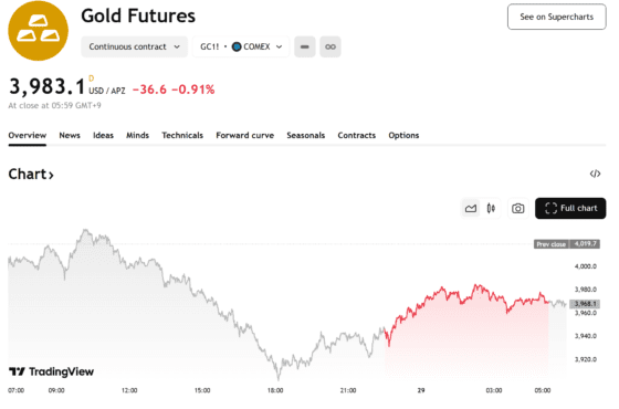 금값 7거래일째 하락…4000달러선 붕괴하며 조정 국면 진입