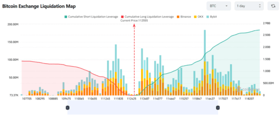 [파생시황]24시간 레버리지 청산 5.5억달러…청산맵으로 본 BTC 단기 분기점은?