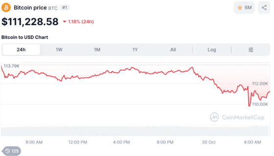 [뉴욕 코인시황/마감] 비트코인, 파월 한마디에 장중 11만달러 이탈…기술적 반등 조건은?