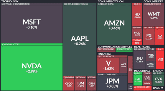 [뉴욕증시]파월 ‘추가 금리 인하 불확실’…다우 하락 전환, 나스닥은 AI 기대에 강세