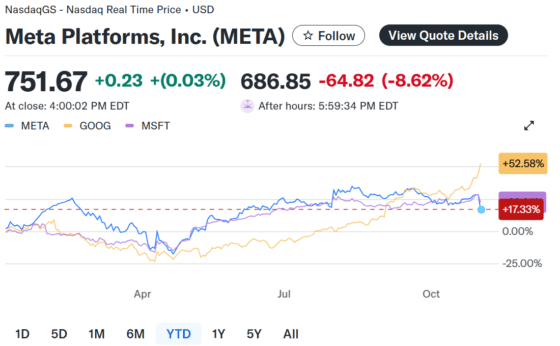 메타, 160억달러 세금 충격에 실적 부진…주가 장후 8% 급락