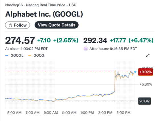 AI 시대에도 구글은 강했다…알파벳, 실적 서프라이즈에 주가 급등