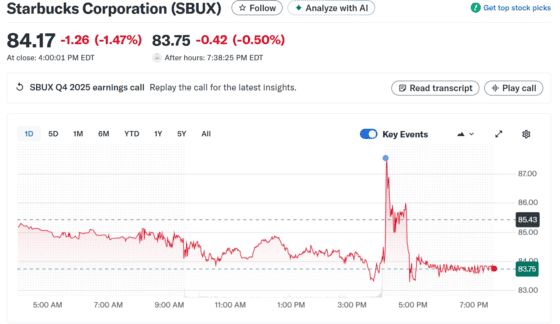 스타벅스, 3분기 매출 증가에도 순이익 85% 급감…미국 매장 폐점 여파