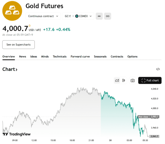 금값, 4일 하락 멈추고 소폭 반등…4000달러 회복했지만 반등세 약해