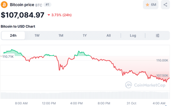 [뉴욕 코인시황/마감] ‘업토버’ 기대 붕괴…비트코인 10월 성적 10년래 최저, 추가 하락 시 8만8000달러 지지선 주목