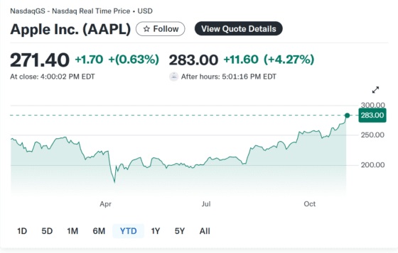 애플, 사상 첫 분기 매출 1000억달러 돌파…아이폰 가격 인상에 순익 86% 급증