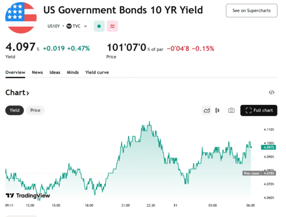 [뉴욕채권] 파월 “단기물 선호”에 10년물 금리 4.08%…연준 포트폴리오 전략에 해석 분분