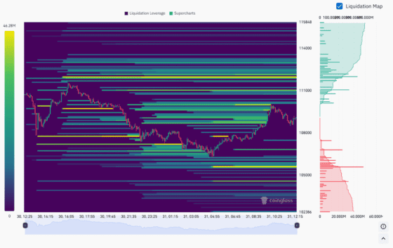 [파생시황]비트코인, 롱 청산 끝? 1조5천억 물량 소화 후 반등 시그널 ‘포착’
