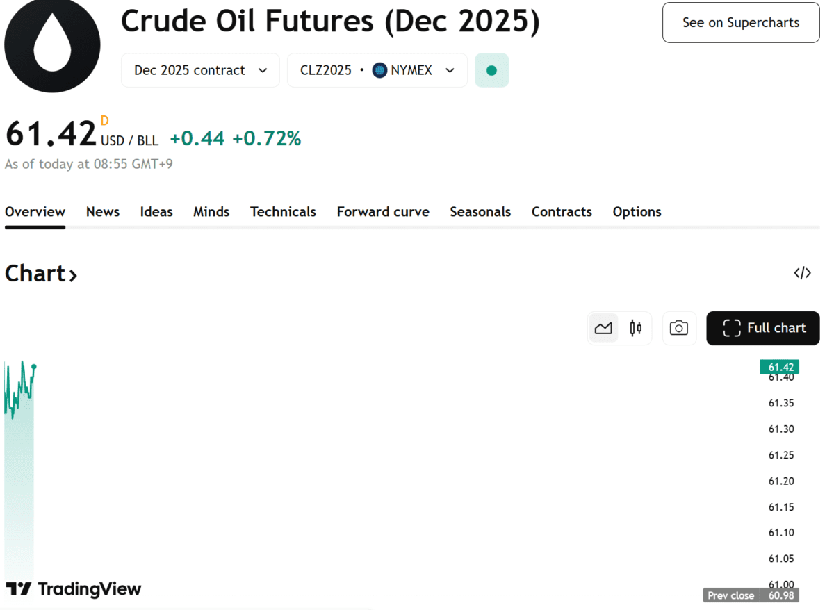 국제유가, OPEC+ 내년 초 증산 일시 중단 발표…WTI 61달러대 회복