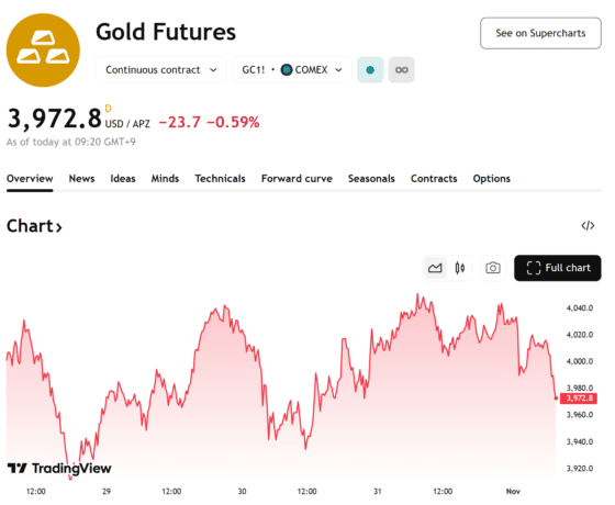 금값, 4000달러 아래로…中 세금 인센티브 종료에 수요 둔화 우려