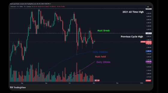 이더리움, 3800달러만 지켜내면…‘6500달러까지 랠리 가능성 열린다’