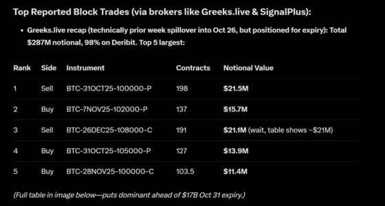 비트코인 급락했다고? 기관은 이미 대비했다…옵션 블록 트레이드로 본 움직임