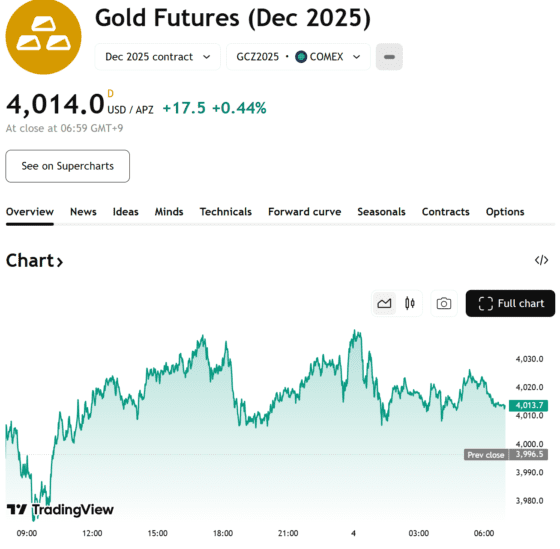 금값 4000달러 재돌파…미 고용지표 앞두고 관망 속 매수세 유입