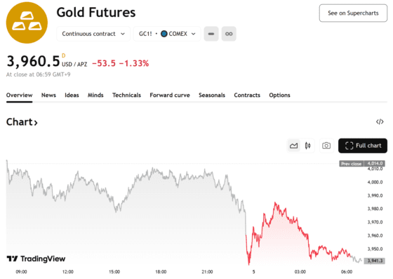 금값, 달러 급등에 1% 넘게 하락…3960달러 무너져