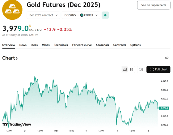 금값, 4000달러 재돌파 시도…주식 고평가·AI 버블 우려에 안전자산 선호↑