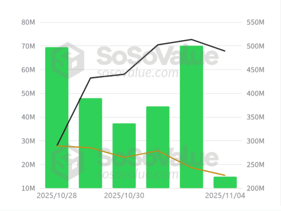 솔라나 ETF, 자금 유입에서 비트코인·이더리움 제쳐…5일 연속 순유입 기록