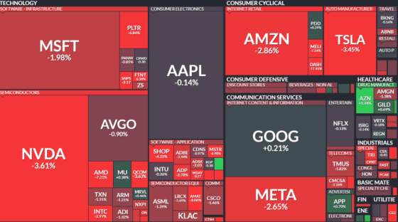 [뉴욕증시 마감] 엔비디아·AMD 등 AI 대형주 급락…나스닥 1.9%↓·S&P500 1.1%↓