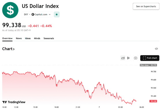 달러, 약한 고용 지표에 99선으로 밀려…파운드·유로 강세, 엔화도 반등