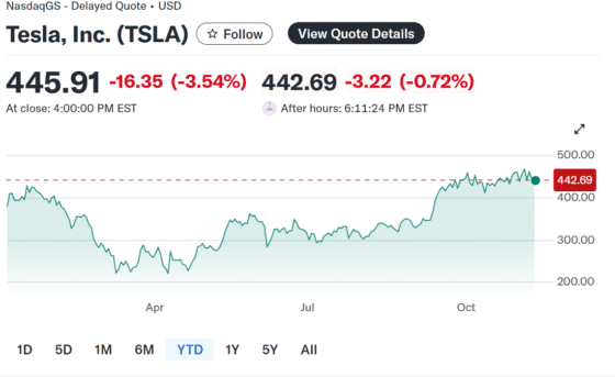 테슬라, 머스크 1조달러 보상안 승인했지만…주가는 시간외서 하락(종합)