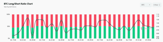 [롱/숏]상위 트레이더, 저점서 롱 담는다…ETH·SOL 중심으로 매수 포지션 확대
