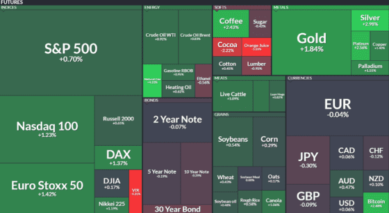 美 셧다운 종료 기대에 위험자산 랠리, 비트코인·금·주식 모두 올랐다