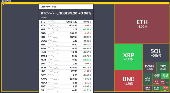 [뉴욕 코인시황/마감] 비트코인 10만6000달러 안착…XRP·스텔라 급등 속 CME 갭 ‘복병’