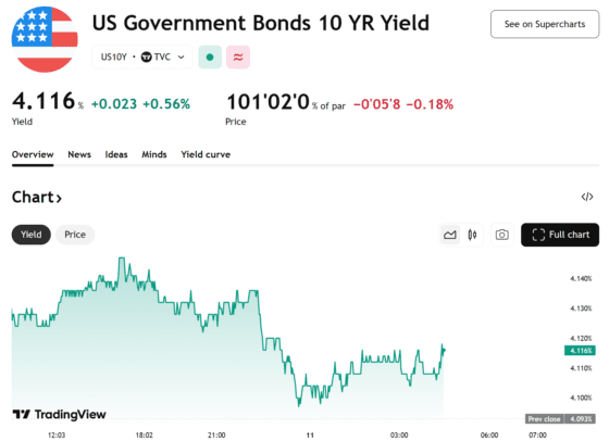 [뉴욕채권]셧다운 끝나자 국채 금리 급등…지금은 금리 방향 다시 볼 때