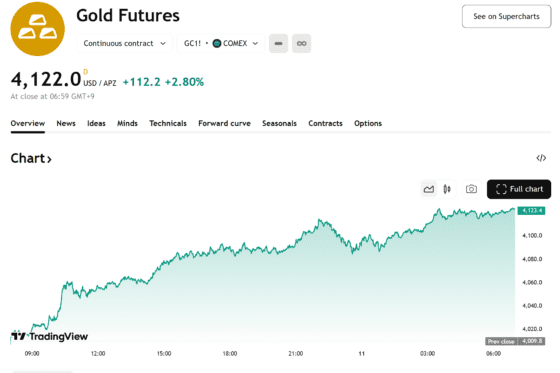금 3%·은 4% 급등…미 경제지표 부진에 연준 인하 기대 커져