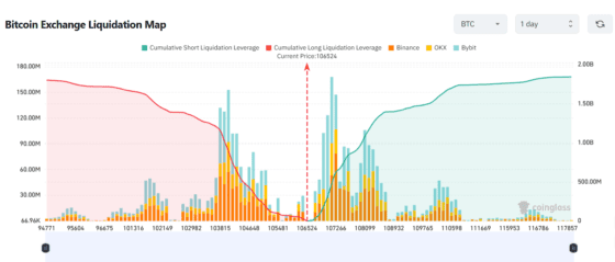 [파생시황] “내 포지션 괜찮을까” 10만6000달러대 비트코인, 커버링 신호 포착