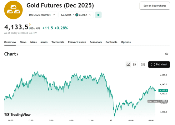 금값, 연준 인하 기대에 4133달러…셧다운 해소 앞두고 3주래 최고