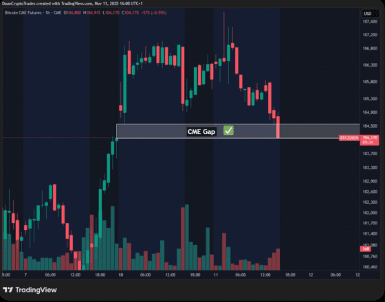 비트코인, 주초 CME 선물 갭 메워… “남은 갭은 9만2000달러뿐”
