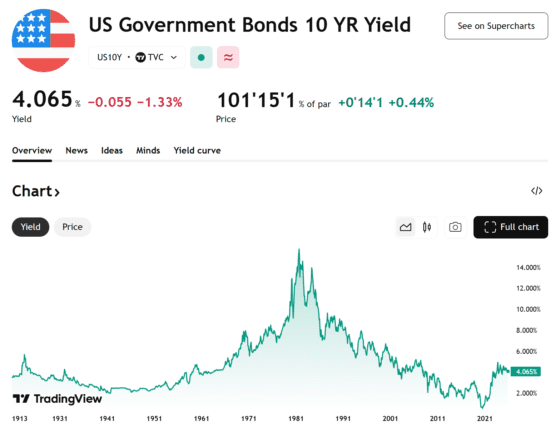 [뉴욕채권] 미 국채금리 2주래 최저…‘금리 인하 베팅’에 10년물 4.06%