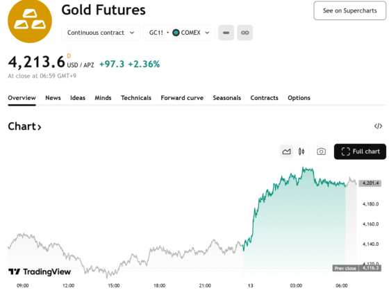 금값 2%↑…셧다운 끝나면 ‘경기 냉각’ 드러날까, 인하 기대 커졌다