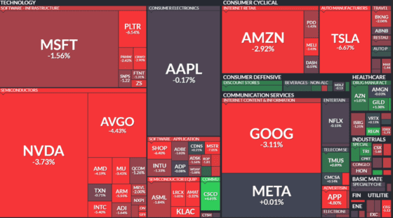 [뉴욕증시 마감] 3대 지수 급락…나스닥 2.3%↓, 10월 이후 최악의 하루