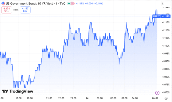 [뉴욕채권] 美 10년물 금리 4.12%로 상승…연준 금리인하 기대 후퇴에 국채 매도↑