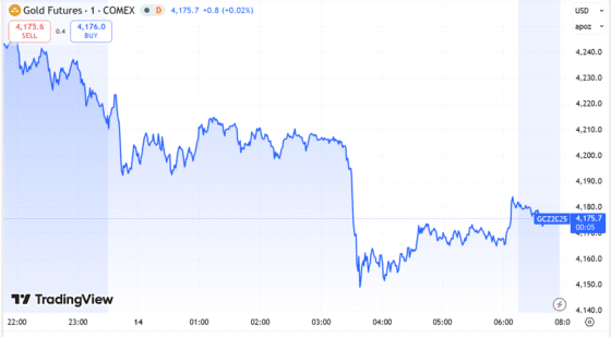 금값, 셧다운 끝나자 1% 하락…‘뉴스에 팔기’ 전면 매도에 휘청