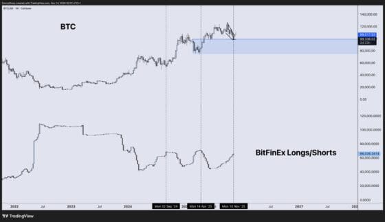 “이쯤이면 바닥?” 비트파이넥스 ‘베테랑 큰손’들 롱 포지션 확대