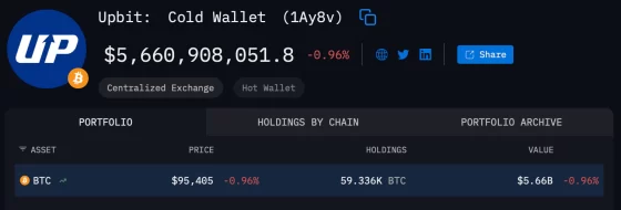 ‘미스터 100’, 비트코인 고래의 재등장?…정체는 ‘업비트의 콜드월렛’