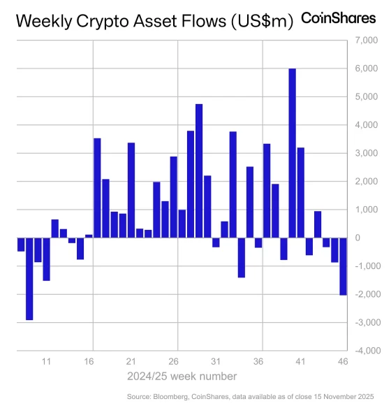 디지털자산 ETP, 한 주 만에 3조원 증발… “2월 이후 최대 규모”